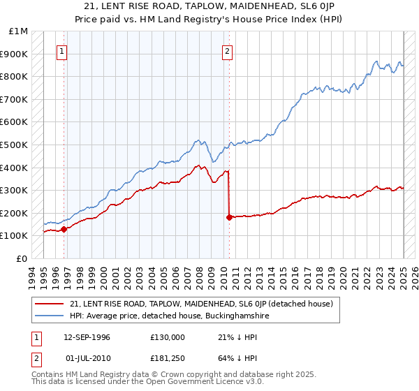 21, LENT RISE ROAD, TAPLOW, MAIDENHEAD, SL6 0JP: Price paid vs HM Land Registry's House Price Index