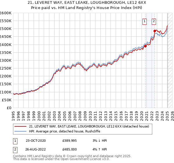 21, LEVERET WAY, EAST LEAKE, LOUGHBOROUGH, LE12 6XX: Price paid vs HM Land Registry's House Price Index