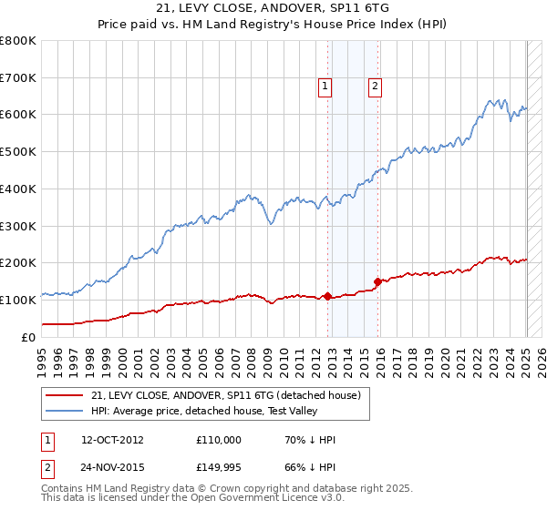 21, LEVY CLOSE, ANDOVER, SP11 6TG: Price paid vs HM Land Registry's House Price Index