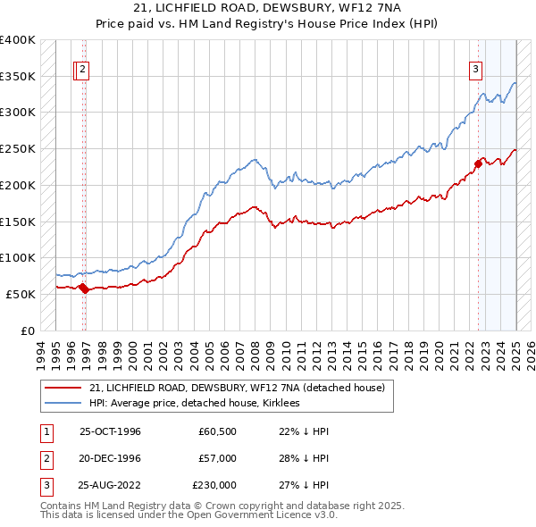 21, LICHFIELD ROAD, DEWSBURY, WF12 7NA: Price paid vs HM Land Registry's House Price Index