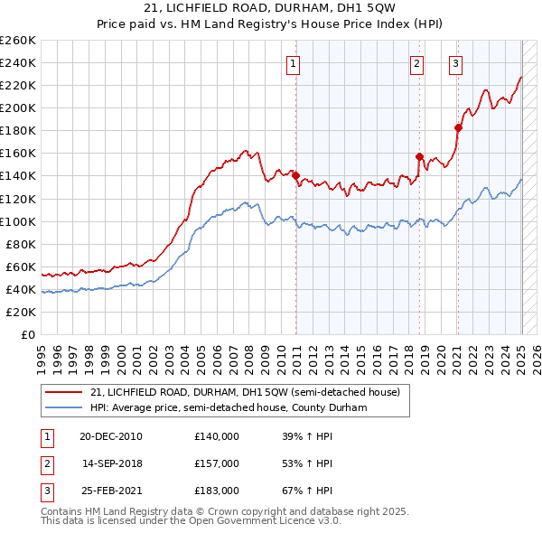 21, LICHFIELD ROAD, DURHAM, DH1 5QW: Price paid vs HM Land Registry's House Price Index