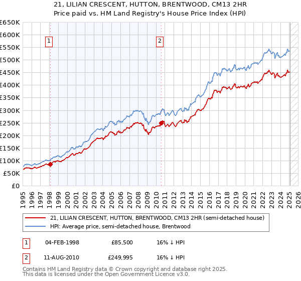 21, LILIAN CRESCENT, HUTTON, BRENTWOOD, CM13 2HR: Price paid vs HM Land Registry's House Price Index