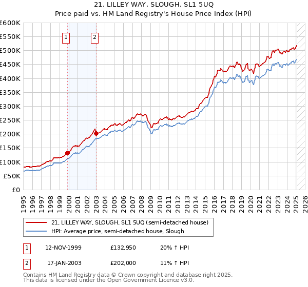 21, LILLEY WAY, SLOUGH, SL1 5UQ: Price paid vs HM Land Registry's House Price Index