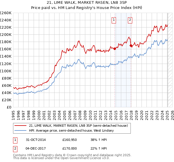 21, LIME WALK, MARKET RASEN, LN8 3SP: Price paid vs HM Land Registry's House Price Index