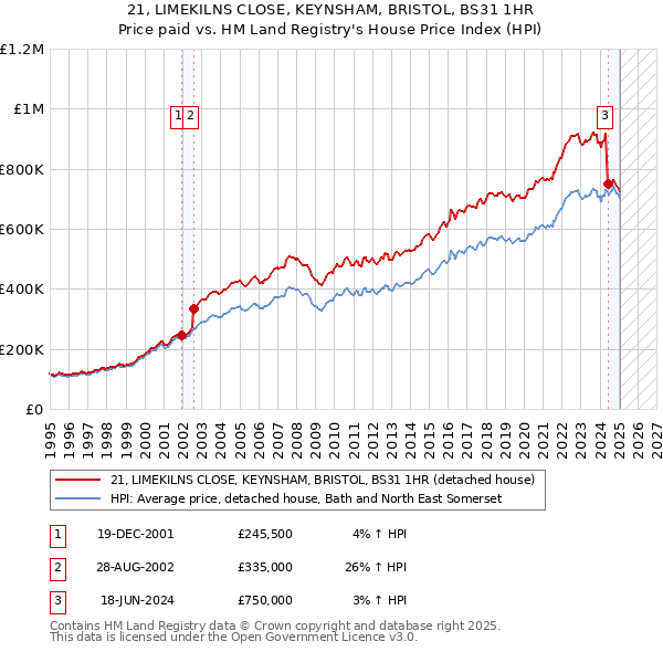 21, LIMEKILNS CLOSE, KEYNSHAM, BRISTOL, BS31 1HR: Price paid vs HM Land Registry's House Price Index