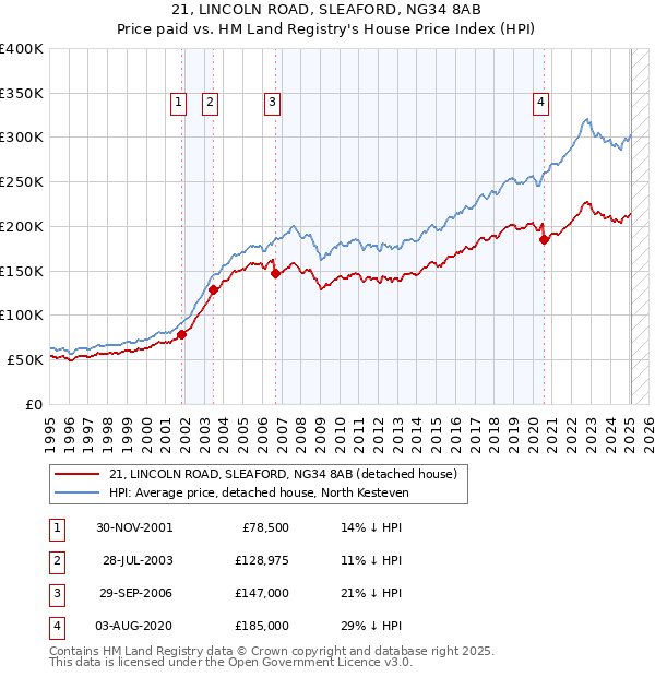 21, LINCOLN ROAD, SLEAFORD, NG34 8AB: Price paid vs HM Land Registry's House Price Index
