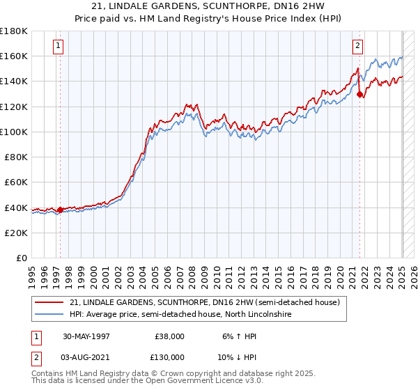 21, LINDALE GARDENS, SCUNTHORPE, DN16 2HW: Price paid vs HM Land Registry's House Price Index
