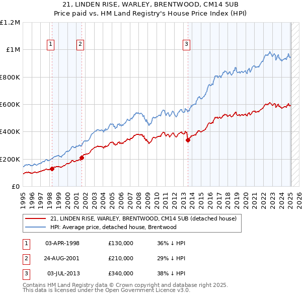 21, LINDEN RISE, WARLEY, BRENTWOOD, CM14 5UB: Price paid vs HM Land Registry's House Price Index