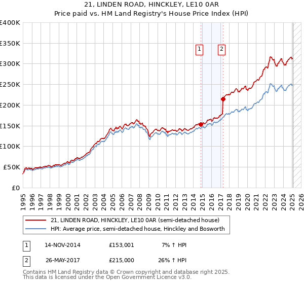 21, LINDEN ROAD, HINCKLEY, LE10 0AR: Price paid vs HM Land Registry's House Price Index