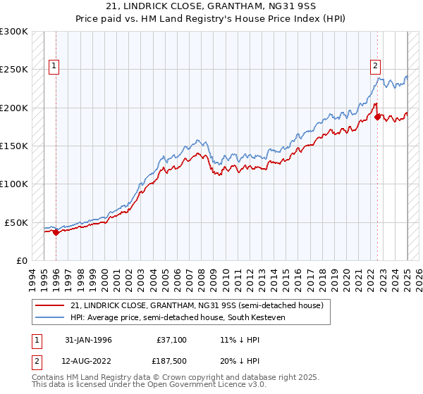 21, LINDRICK CLOSE, GRANTHAM, NG31 9SS: Price paid vs HM Land Registry's House Price Index