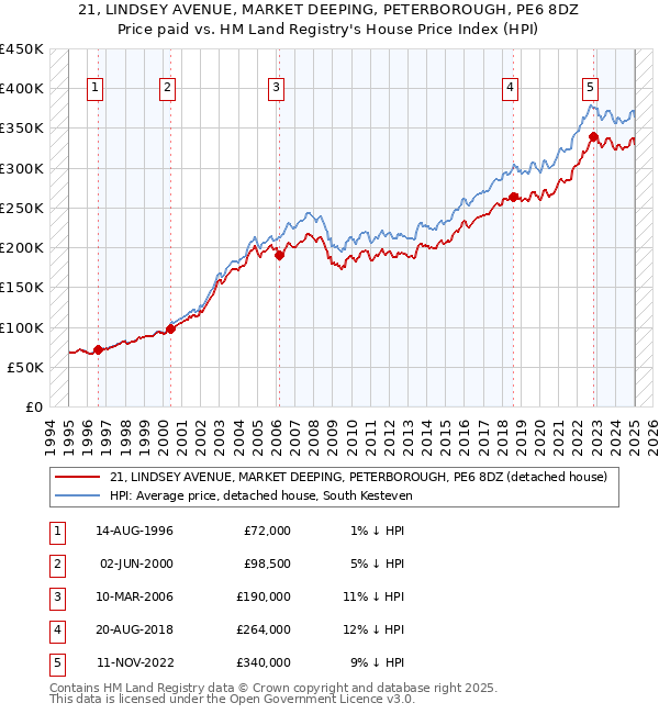 21, LINDSEY AVENUE, MARKET DEEPING, PETERBOROUGH, PE6 8DZ: Price paid vs HM Land Registry's House Price Index