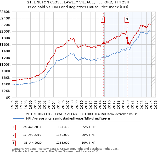 21, LINETON CLOSE, LAWLEY VILLAGE, TELFORD, TF4 2SH: Price paid vs HM Land Registry's House Price Index