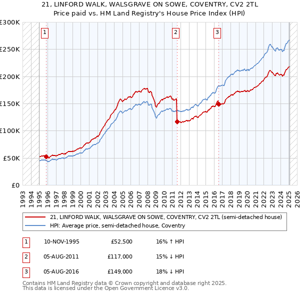 21, LINFORD WALK, WALSGRAVE ON SOWE, COVENTRY, CV2 2TL: Price paid vs HM Land Registry's House Price Index