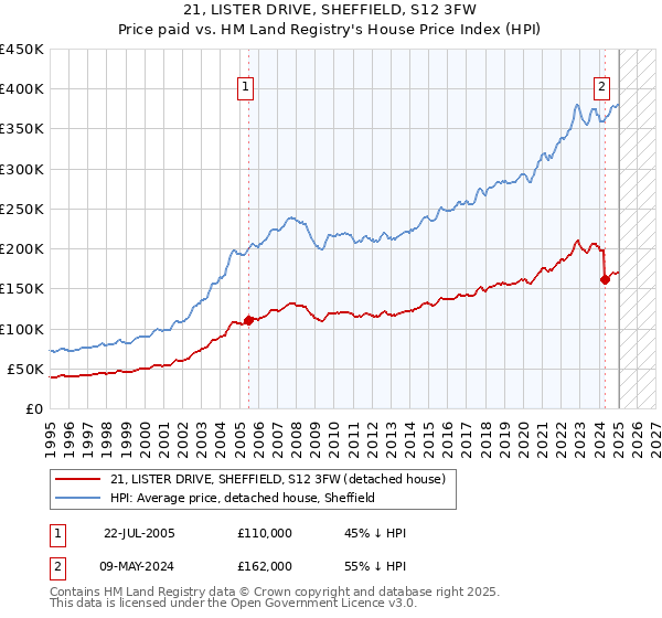 21, LISTER DRIVE, SHEFFIELD, S12 3FW: Price paid vs HM Land Registry's House Price Index