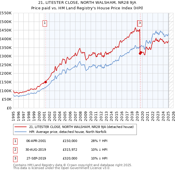 21, LITESTER CLOSE, NORTH WALSHAM, NR28 9JA: Price paid vs HM Land Registry's House Price Index