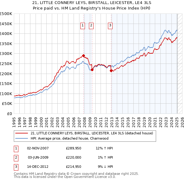 21, LITTLE CONNERY LEYS, BIRSTALL, LEICESTER, LE4 3LS: Price paid vs HM Land Registry's House Price Index
