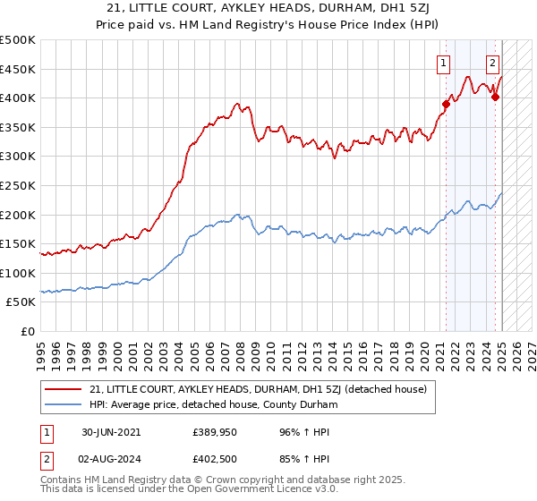 21, LITTLE COURT, AYKLEY HEADS, DURHAM, DH1 5ZJ: Price paid vs HM Land Registry's House Price Index