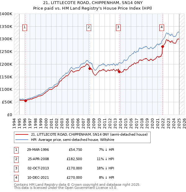 21, LITTLECOTE ROAD, CHIPPENHAM, SN14 0NY: Price paid vs HM Land Registry's House Price Index