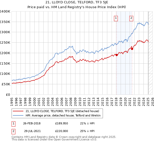 21, LLOYD CLOSE, TELFORD, TF3 5JE: Price paid vs HM Land Registry's House Price Index