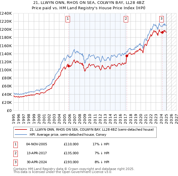 21, LLWYN ONN, RHOS ON SEA, COLWYN BAY, LL28 4BZ: Price paid vs HM Land Registry's House Price Index