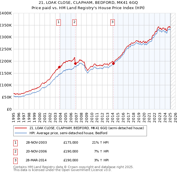 21, LOAK CLOSE, CLAPHAM, BEDFORD, MK41 6GQ: Price paid vs HM Land Registry's House Price Index