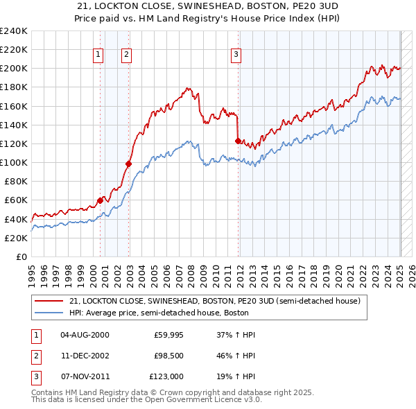 21, LOCKTON CLOSE, SWINESHEAD, BOSTON, PE20 3UD: Price paid vs HM Land Registry's House Price Index