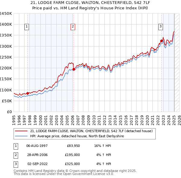 21, LODGE FARM CLOSE, WALTON, CHESTERFIELD, S42 7LF: Price paid vs HM Land Registry's House Price Index
