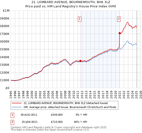 21, LOMBARD AVENUE, BOURNEMOUTH, BH6 3LZ: Price paid vs HM Land Registry's House Price Index