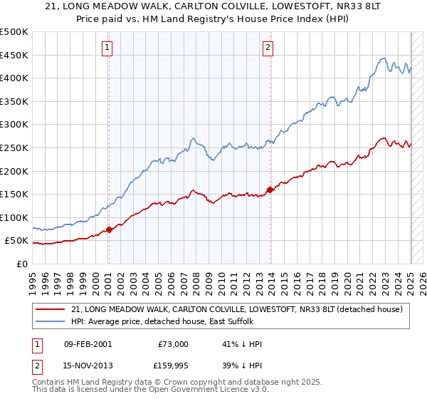 21, LONG MEADOW WALK, CARLTON COLVILLE, LOWESTOFT, NR33 8LT: Price paid vs HM Land Registry's House Price Index