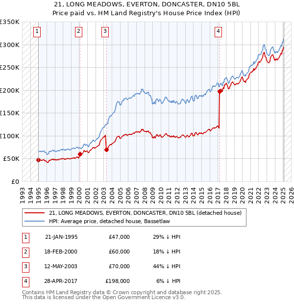 21, LONG MEADOWS, EVERTON, DONCASTER, DN10 5BL: Price paid vs HM Land Registry's House Price Index