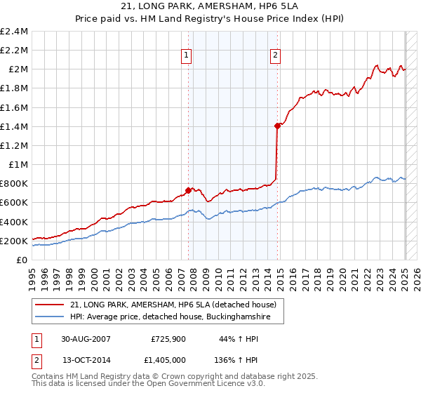 21, LONG PARK, AMERSHAM, HP6 5LA: Price paid vs HM Land Registry's House Price Index