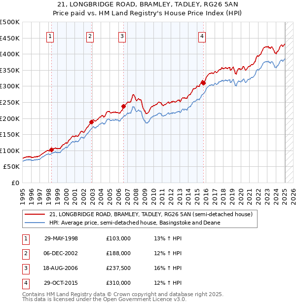 21, LONGBRIDGE ROAD, BRAMLEY, TADLEY, RG26 5AN: Price paid vs HM Land Registry's House Price Index
