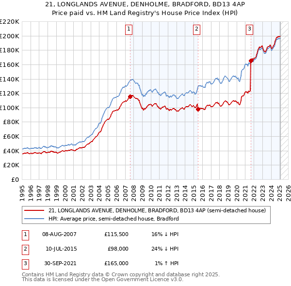 21, LONGLANDS AVENUE, DENHOLME, BRADFORD, BD13 4AP: Price paid vs HM Land Registry's House Price Index