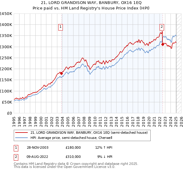 21, LORD GRANDISON WAY, BANBURY, OX16 1EQ: Price paid vs HM Land Registry's House Price Index