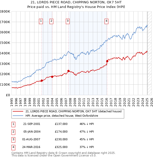 21, LORDS PIECE ROAD, CHIPPING NORTON, OX7 5HT: Price paid vs HM Land Registry's House Price Index