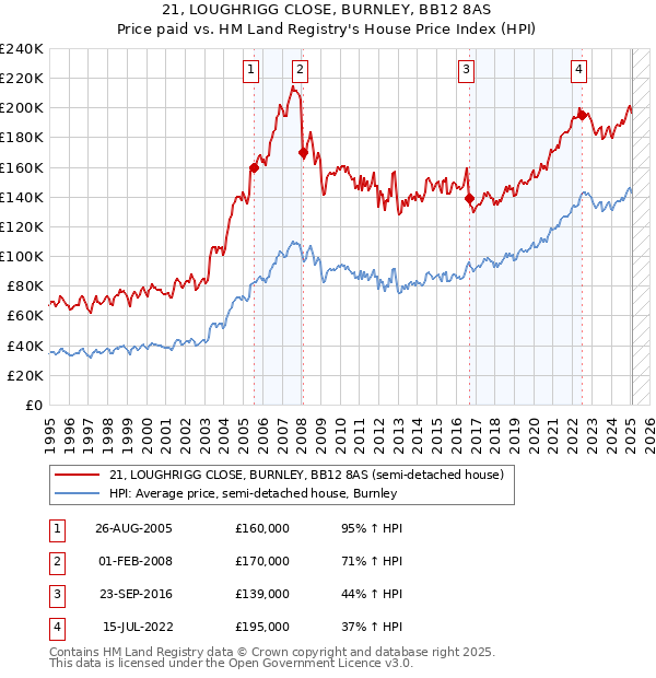 21, LOUGHRIGG CLOSE, BURNLEY, BB12 8AS: Price paid vs HM Land Registry's House Price Index