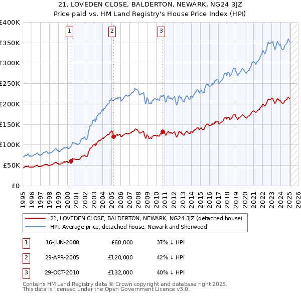 21, LOVEDEN CLOSE, BALDERTON, NEWARK, NG24 3JZ: Price paid vs HM Land Registry's House Price Index