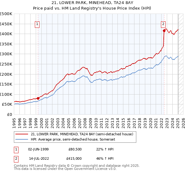 21, LOWER PARK, MINEHEAD, TA24 8AY: Price paid vs HM Land Registry's House Price Index