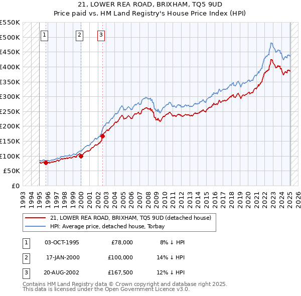 21, LOWER REA ROAD, BRIXHAM, TQ5 9UD: Price paid vs HM Land Registry's House Price Index