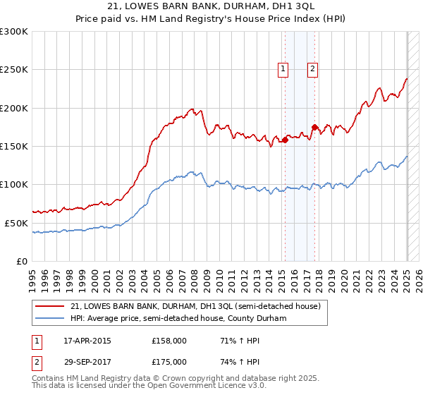 21, LOWES BARN BANK, DURHAM, DH1 3QL: Price paid vs HM Land Registry's House Price Index