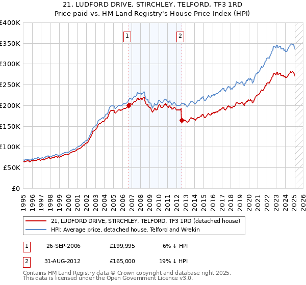 21, LUDFORD DRIVE, STIRCHLEY, TELFORD, TF3 1RD: Price paid vs HM Land Registry's House Price Index
