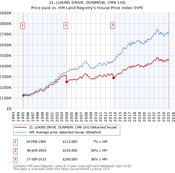 21, LUKINS DRIVE, DUNMOW, CM6 1XQ: Price paid vs HM Land Registry's House Price Index