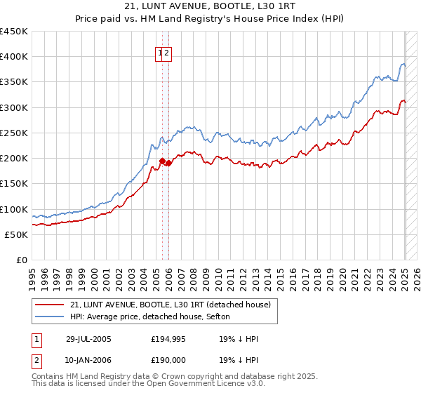 21, LUNT AVENUE, BOOTLE, L30 1RT: Price paid vs HM Land Registry's House Price Index
