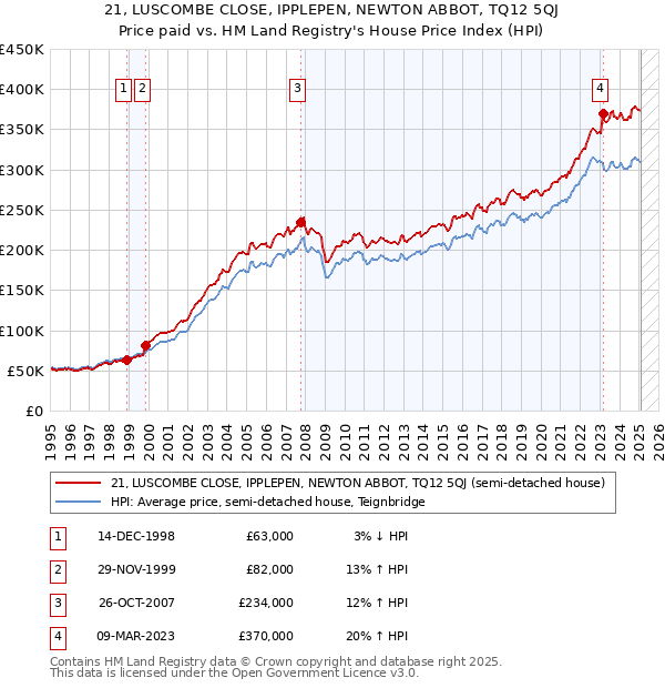 21, LUSCOMBE CLOSE, IPPLEPEN, NEWTON ABBOT, TQ12 5QJ: Price paid vs HM Land Registry's House Price Index