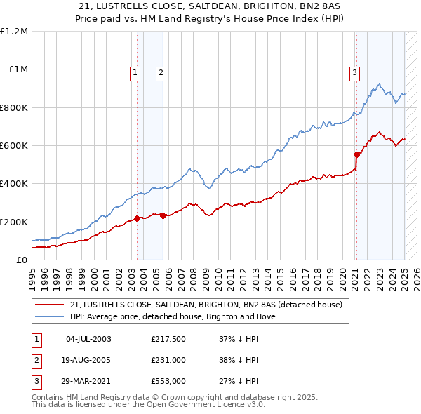 21, LUSTRELLS CLOSE, SALTDEAN, BRIGHTON, BN2 8AS: Price paid vs HM Land Registry's House Price Index