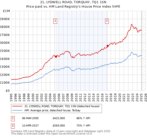 21, LYDWELL ROAD, TORQUAY, TQ1 1SN: Price paid vs HM Land Registry's House Price Index