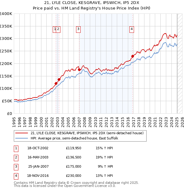 21, LYLE CLOSE, KESGRAVE, IPSWICH, IP5 2DX: Price paid vs HM Land Registry's House Price Index