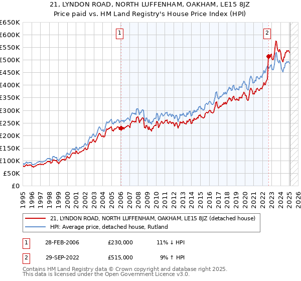 21, LYNDON ROAD, NORTH LUFFENHAM, OAKHAM, LE15 8JZ: Price paid vs HM Land Registry's House Price Index