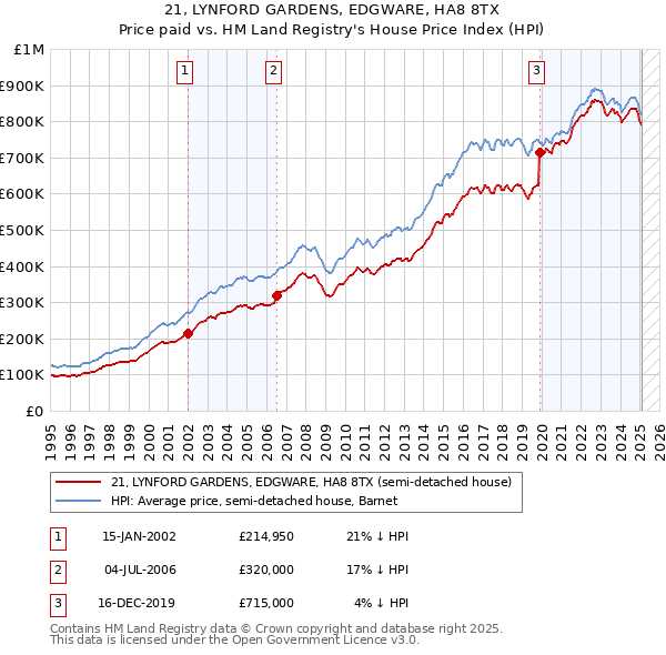 21, LYNFORD GARDENS, EDGWARE, HA8 8TX: Price paid vs HM Land Registry's House Price Index