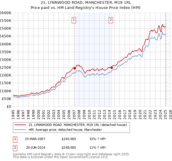 21, LYNNWOOD ROAD, MANCHESTER, M19 1RL: Price paid vs HM Land Registry's House Price Index